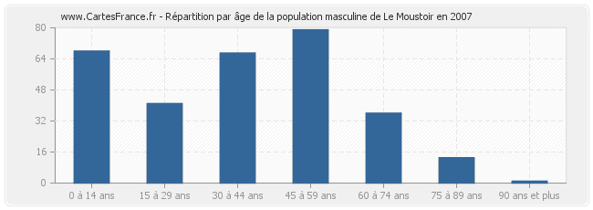 Répartition par âge de la population masculine de Le Moustoir en 2007